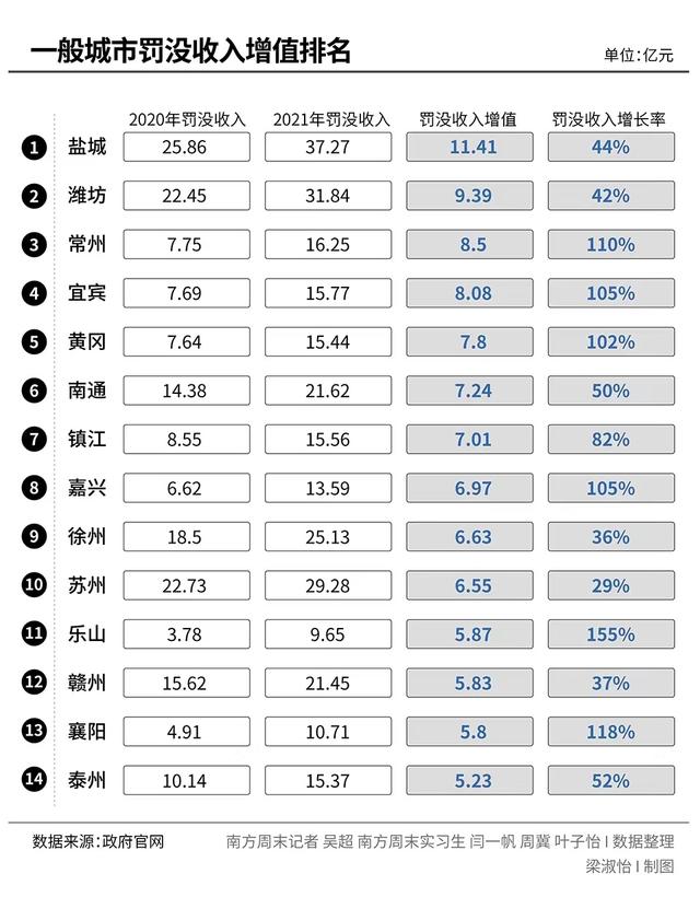 財政收入靠罰款？“蘇大強”多地罰沒收入大漲